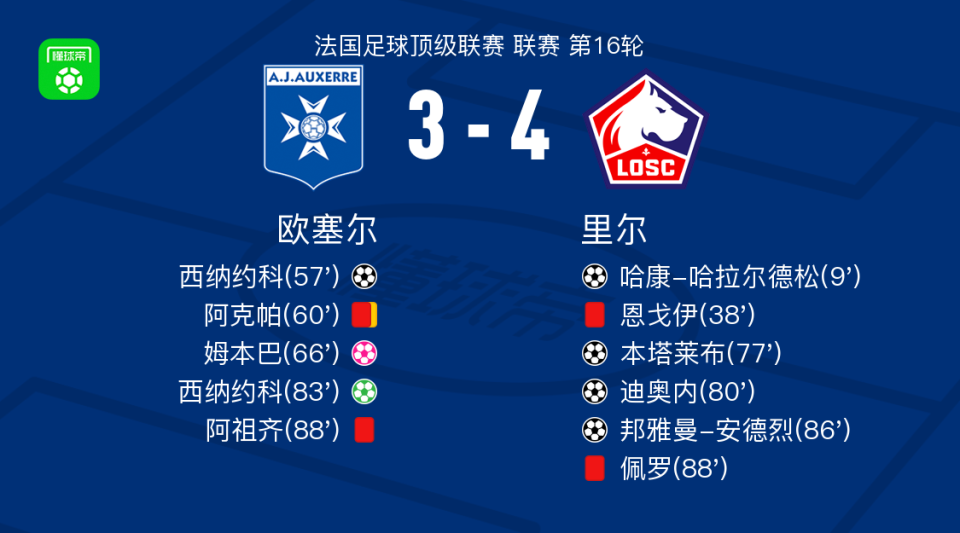 里尔4-3欧塞尔，邦雅曼-安德烈、迪奥内破门