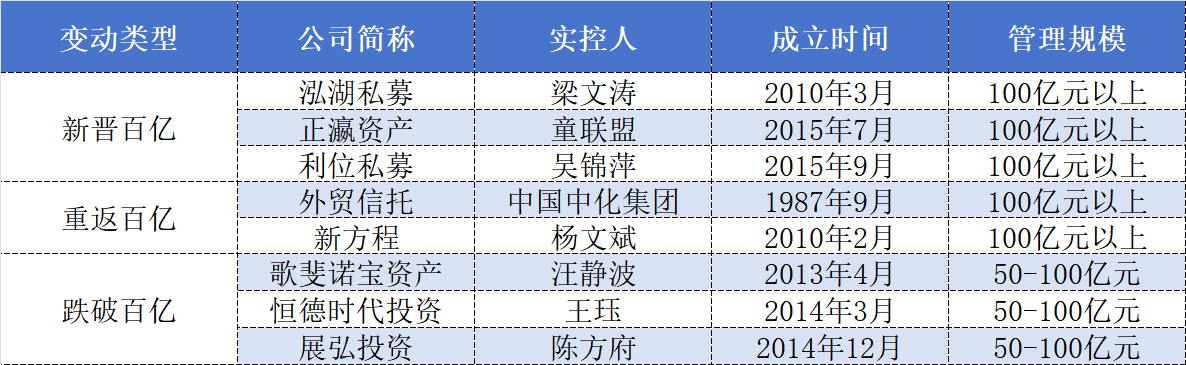 头部效应凸显,百亿私募大洗牌:量化激增、主观“换血”