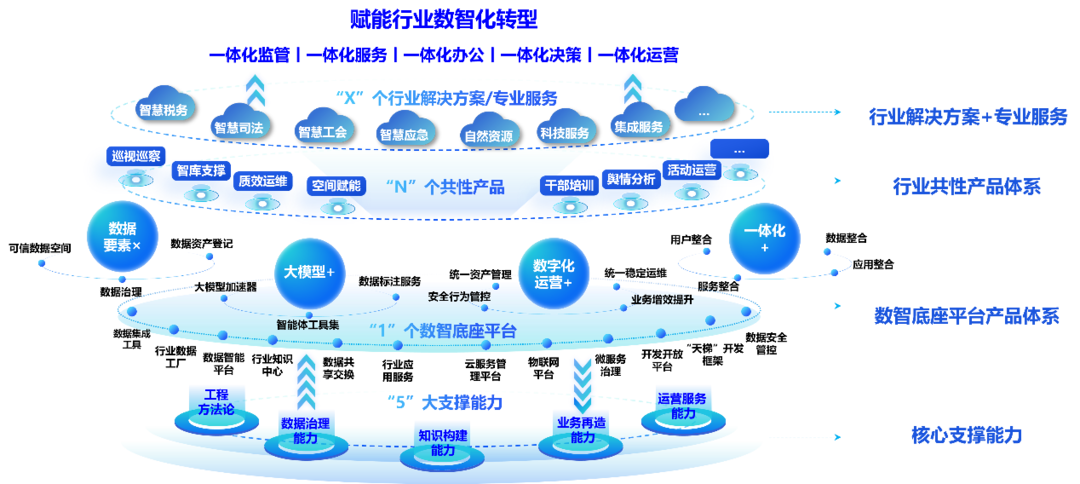 壹点企讯｜浪潮数智底座V4.0发布：让数据可信流通