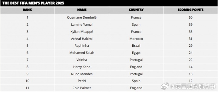2025年FIFA年度最佳球员11名候选人排名