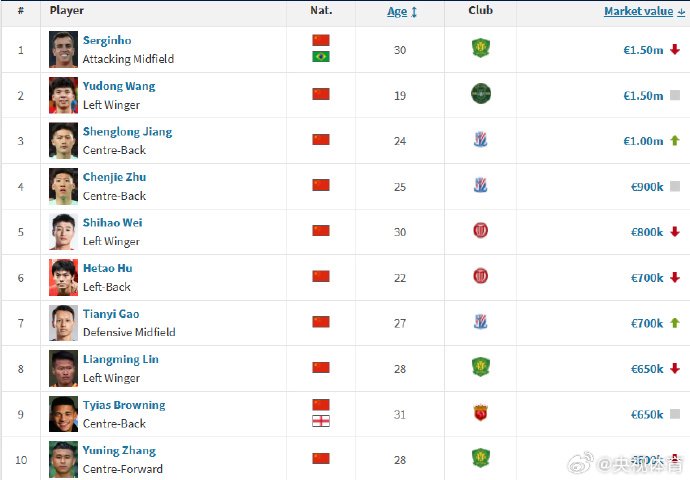 王钰栋150万欧领跑中超球员身价榜