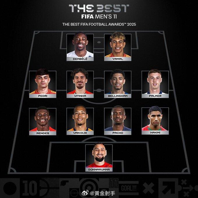 FIFA2025年度最佳阵容公布，登贝莱多纳鲁马领衔姆巴佩落选