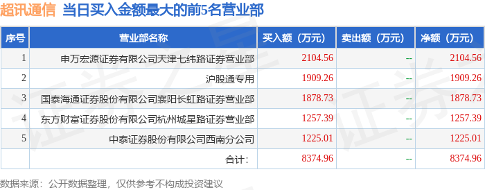12月17日超讯通信（603322）龙虎榜数据：北向资金净买入977.2万元