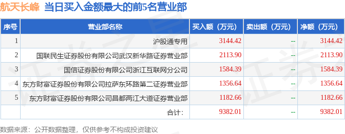 12月17日航天长峰（600855）龙虎榜数据：北向资金净卖出4027.02万元