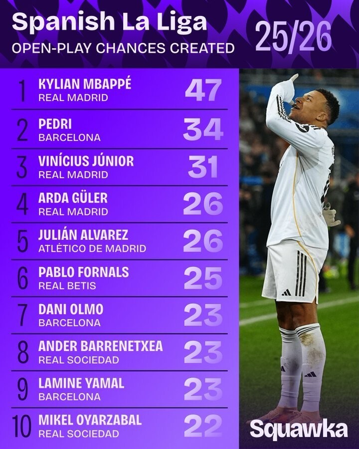 本赛季至今西甲运动战创造机会榜：姆巴佩居首，佩德里第二