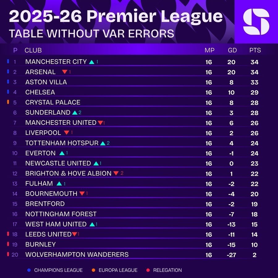 去除VAR争议判罚的英超积分榜：曼城来到榜首，阿森纳第二