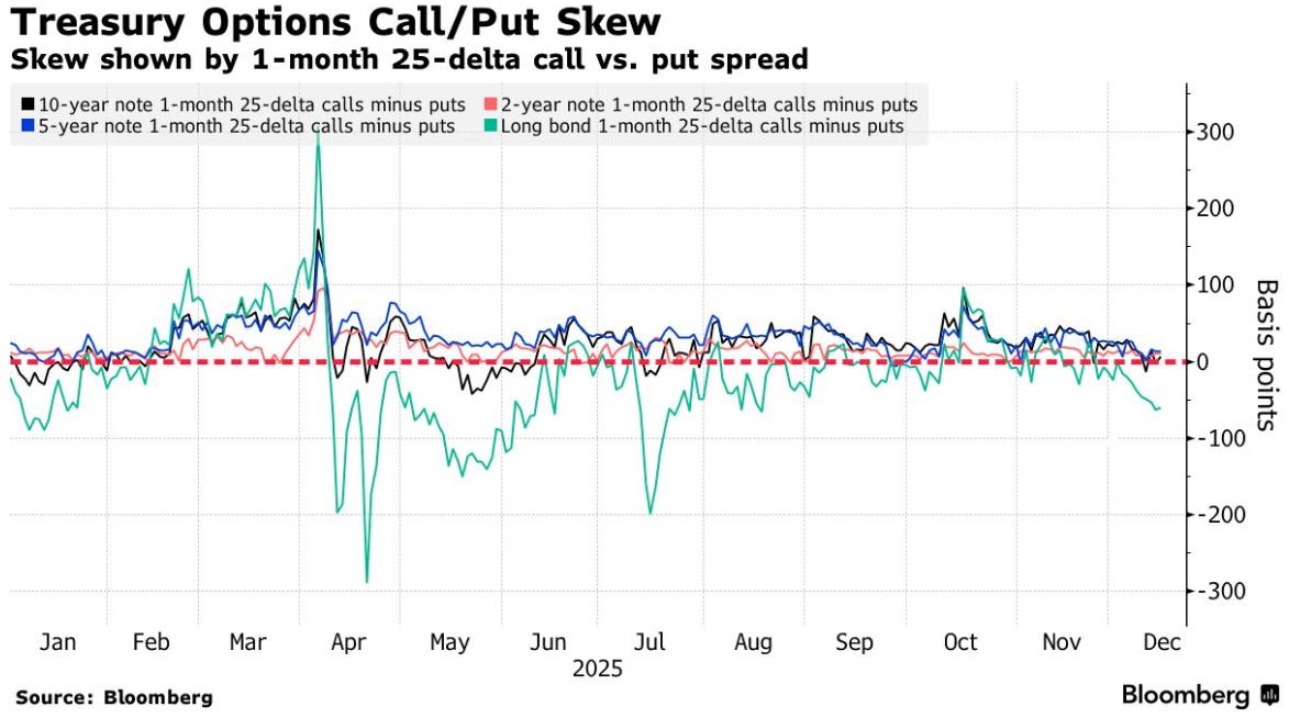 非农数据掀波澜:美债收益率曲线交易热度飙升 利差扩至四年高位