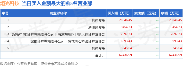 12月17日炬光科技（688167）龙虎榜数据：机构净买入2.91亿元，北向资金净卖出5346.98万元