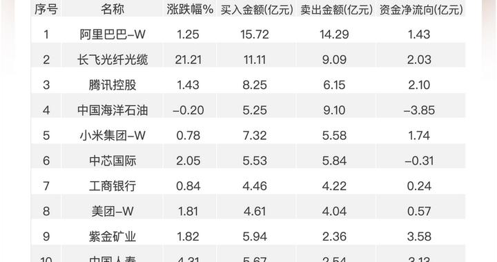 南向资金追踪｜净买入约79亿港元创近三周新高 加仓长飞光纤及多只科技股