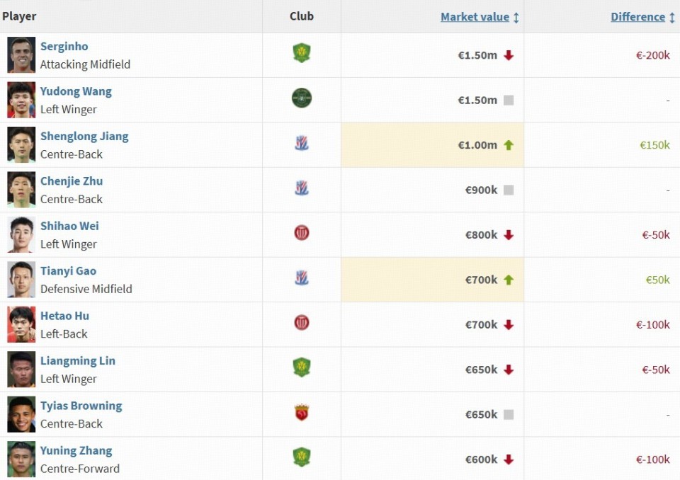 中超国内球员身价前十：塞鸟、王钰栋150万欧居首，韦世豪第五