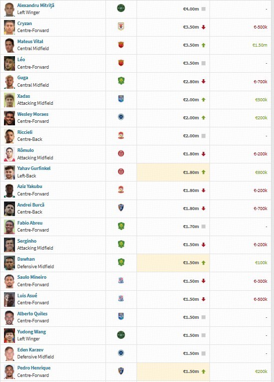 中超球员身价榜：米特里策居首，克雷桑第二，王钰栋第19