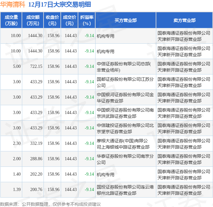 12月17日华海清科现11笔大宗交易 机构净买入3090.8万元