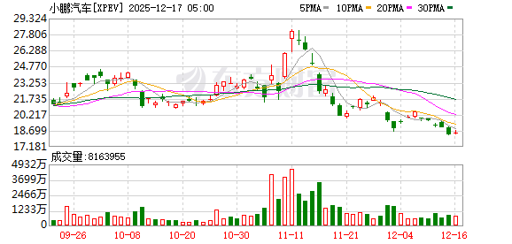何小鹏：当前没有AI泡沫！物理AI或将在未来三年迎关键突破