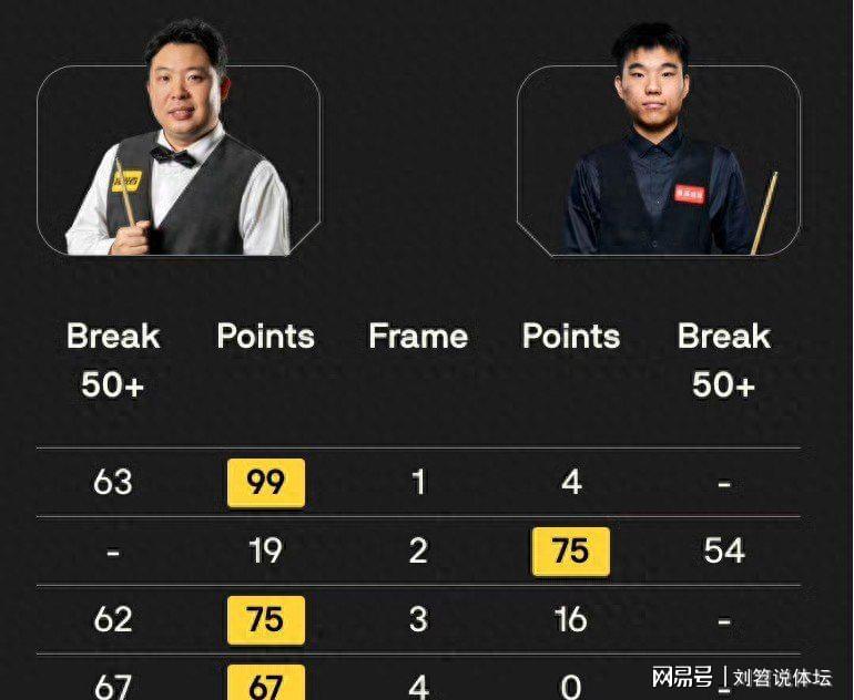 斯诺克赛果：中国选手常冰玉战胜7冠王，赵心童对手确定