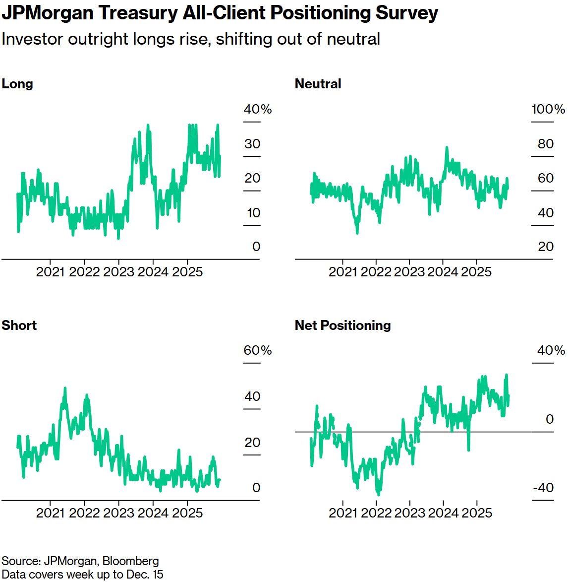 非农数据掀波澜:美债收益率曲线交易热度飙升 利差扩至四年高位