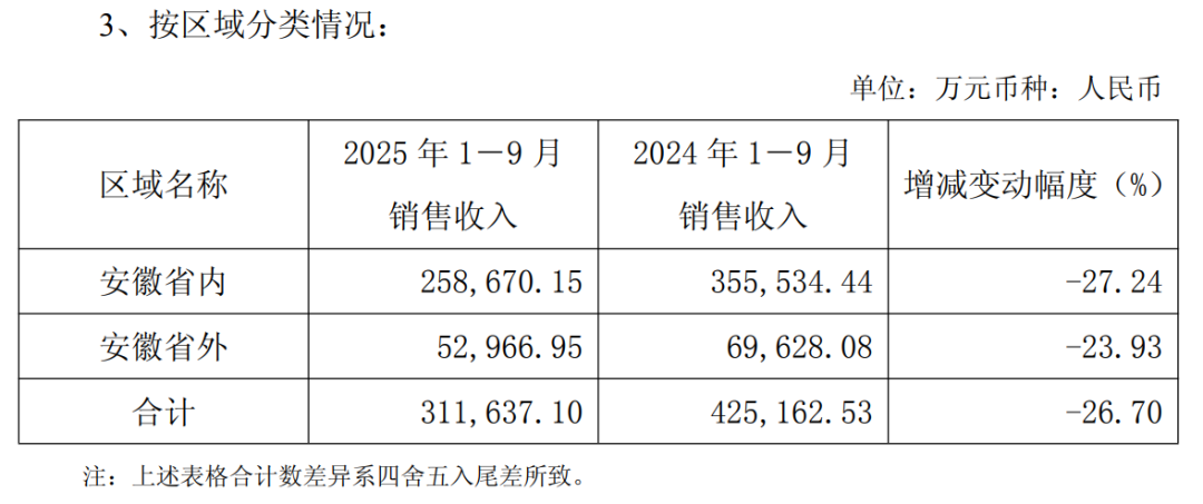 图片来源：口子窖2025第三季度财报截图
