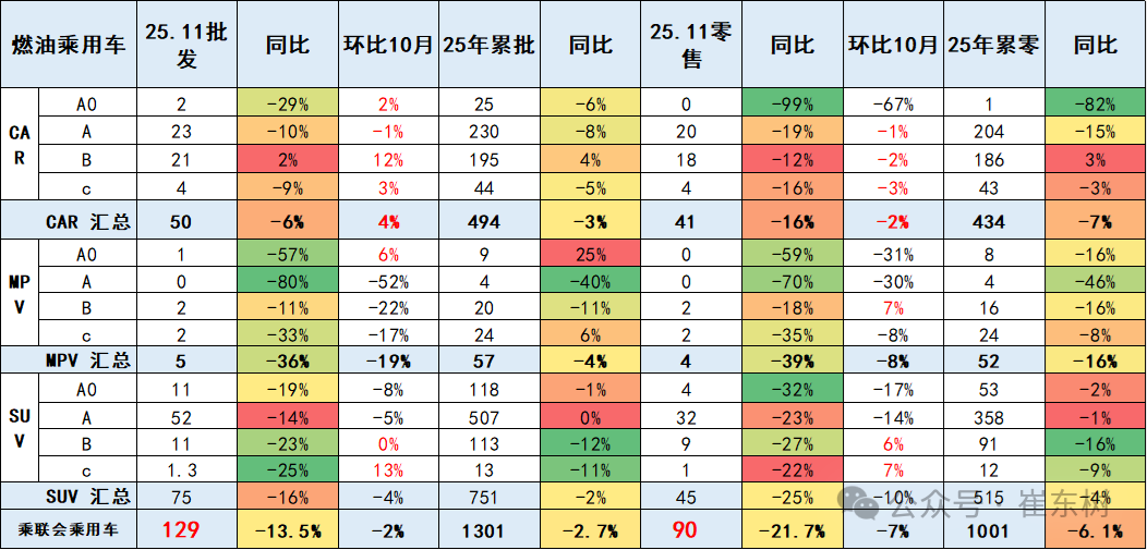 崔东树：11月B级豪华SUV市场同比下滑22.6% 环比增长14.6% 月度走势好于B级主流燃油SUV市场