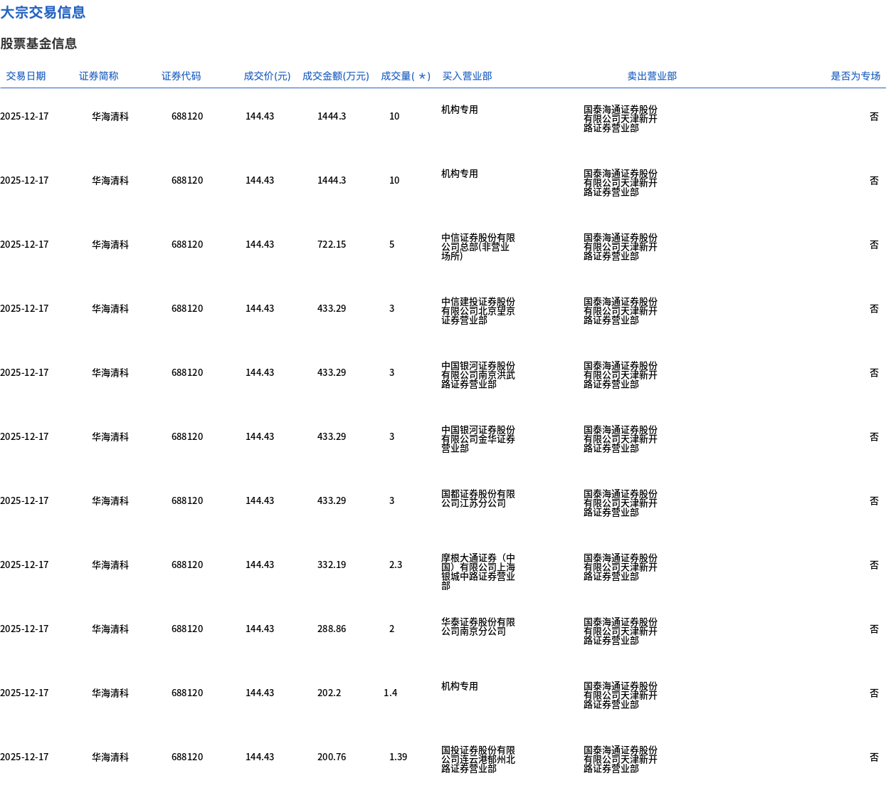华海清科今日大宗交易折价成交44.09万股，成交额6367.92万元