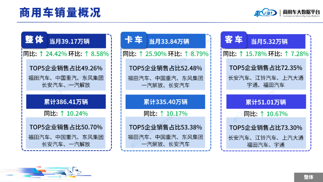 中国汽车流通协会：11月全国商用车整体销量(批发)为39.17万辆 同比增长24.42%