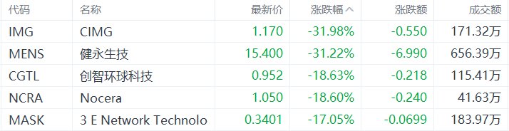 美股异动丨CIMG跌31.98%，为跌幅最大的中概股