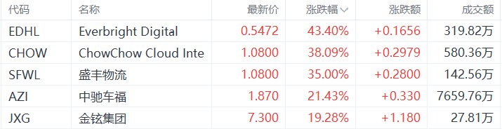 美股异动丨Everbright Digital涨43.4%，为涨幅最大的中概股