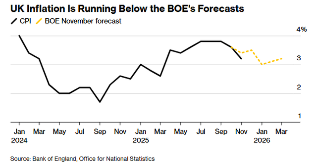 “圣诞大礼”来了?英国央行今夜或降息,贝利关键一票再成焦点