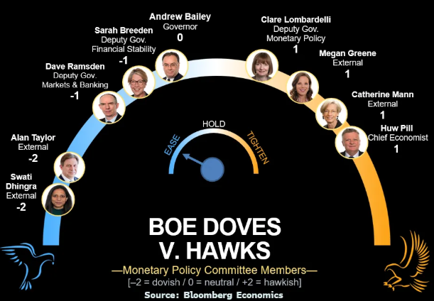 “圣诞大礼”来了?英国央行今夜或降息,贝利关键一票再成焦点