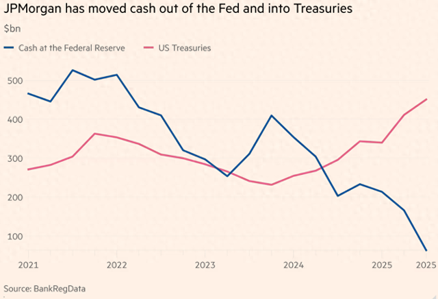 对冲降息预期，摩根大通从美联储抽走3500亿美元买美债