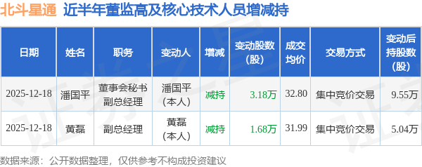 北斗星通：12月18日高管潘国平、黄磊减持股份合计4.86万股