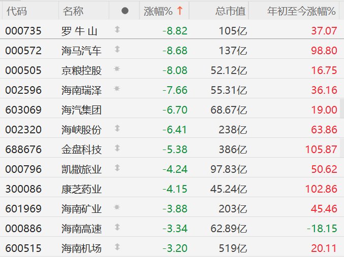 A股海南板块集体下挫，海汽集团、海峡股份跌超6%