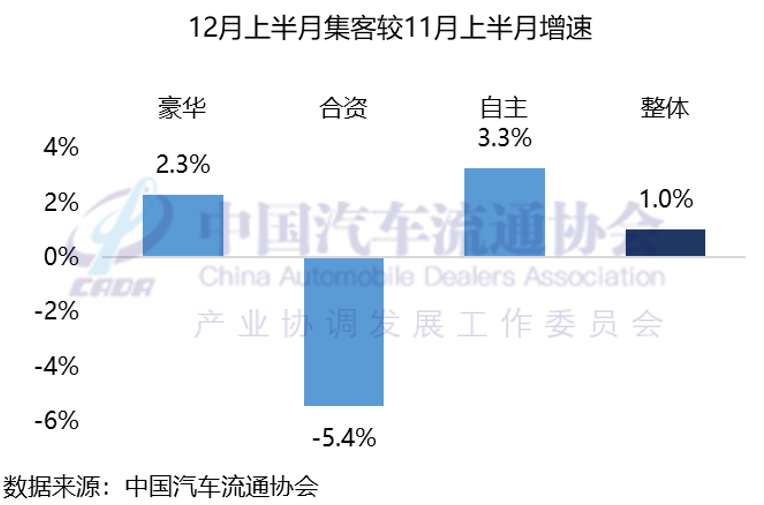 中国汽车流通协会：预计12月份全月乘用车终端销量235万辆左右