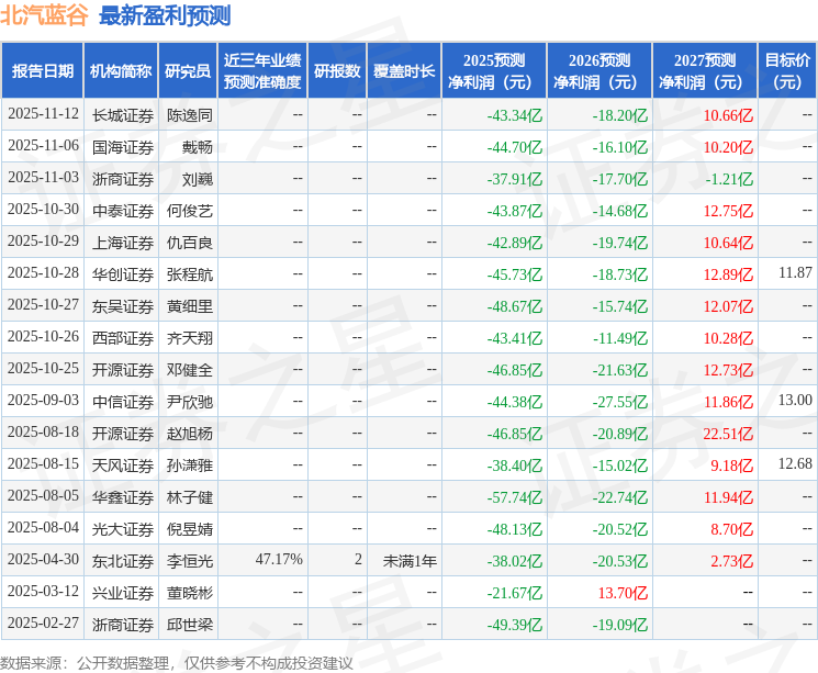 北汽蓝谷：12月17日召开分析师会议，中信证券、浙商汽车等多家机构参与