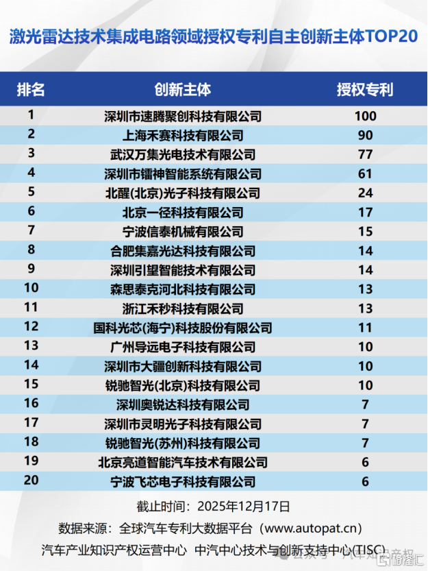 中汽中心发布《激光雷达芯片授权专利》自主创新榜单，速腾聚创居榜首