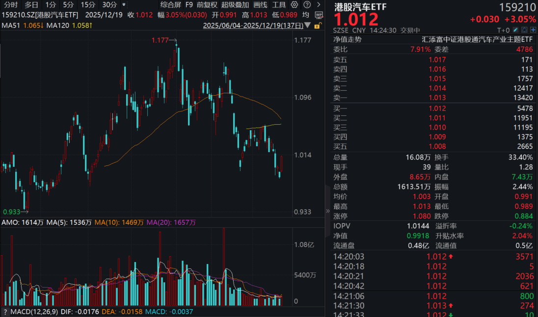 港股汽车走强，小鹏汽车涨超8%，获批L3测试牌照！港股汽车ETF(159210)爆量涨超3%！L3商业化“临界”拐点或现！马斯克最新发声