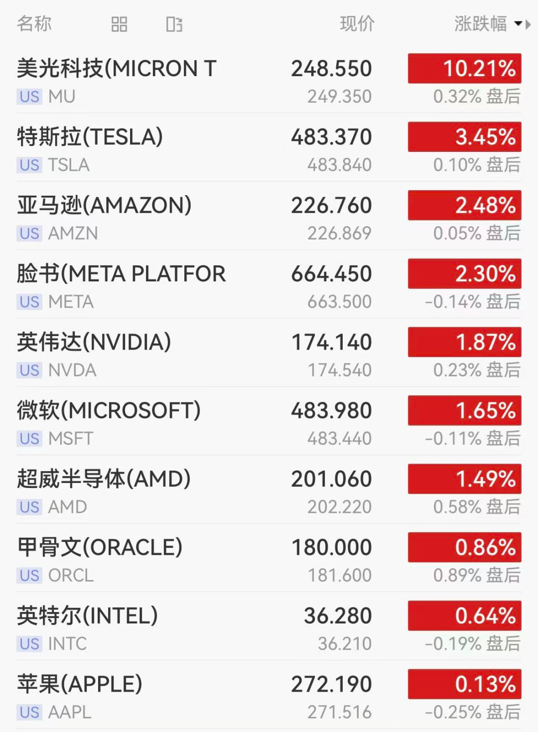 美国科技股集体飘红,特朗普旗下公司大涨超40%,比特币盘中跌破85000美元