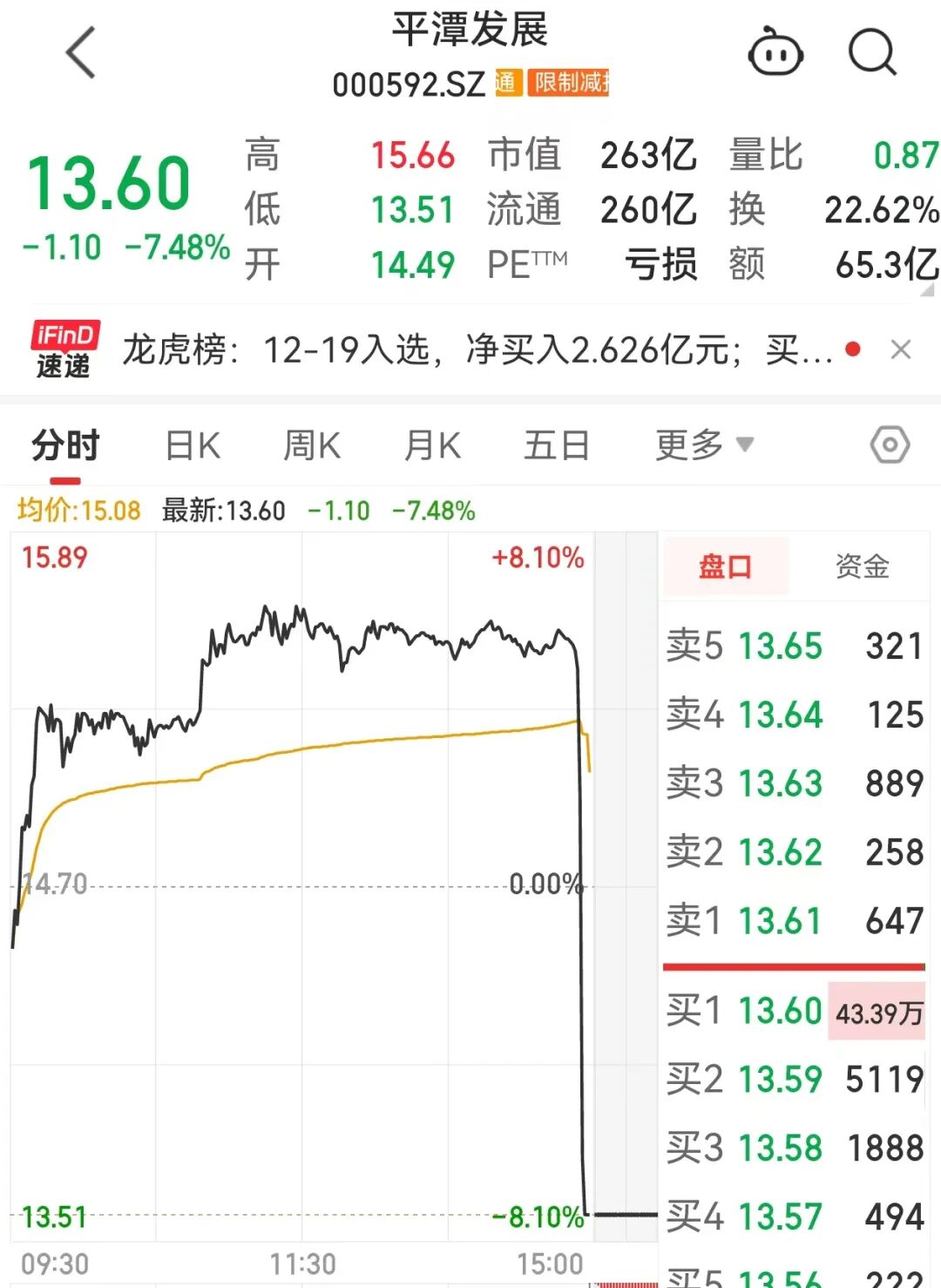 高位股尾盘大震荡，什么信号？本周主力资金撤离这些股（附名单）