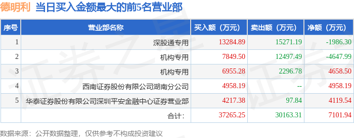 12月19日德明利（001309）龙虎榜数据：机构净卖出3272.79万元，北向资金净卖出1986.3万元