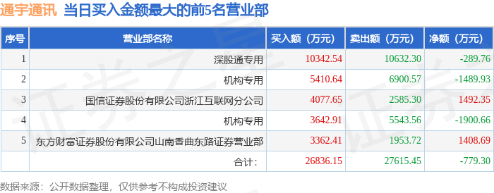 12月19日通宇通讯（002792）龙虎榜数据：机构净卖出9319.53万元，北向资金净卖出289.76万元