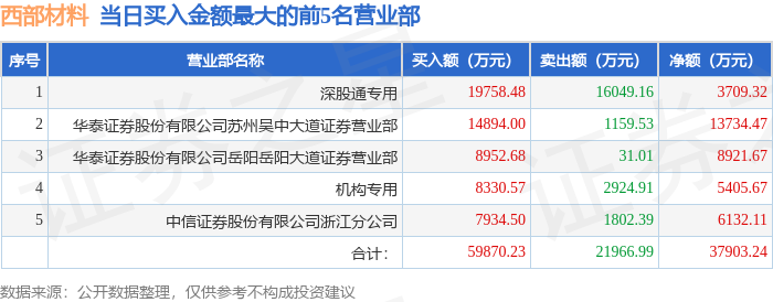 12月19日西部材料（002149）龙虎榜数据：游资虹桥路徐晓上榜