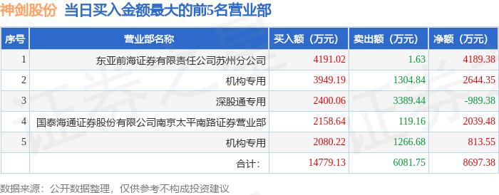 12月19日神剑股份（002361）龙虎榜数据：游资作手新一、章盟主上榜