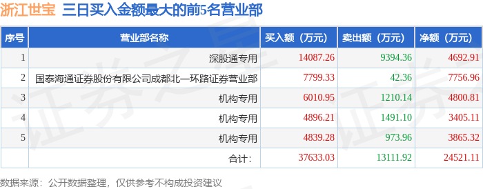 12月19日浙江世宝（002703）龙虎榜数据：机构净买入1.21亿元（3日），北向资金净买入4692.91万元（3日）
