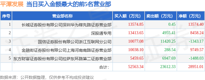 12月19日平潭发展（000592）龙虎榜数据：北向资金净买入8458.24万元