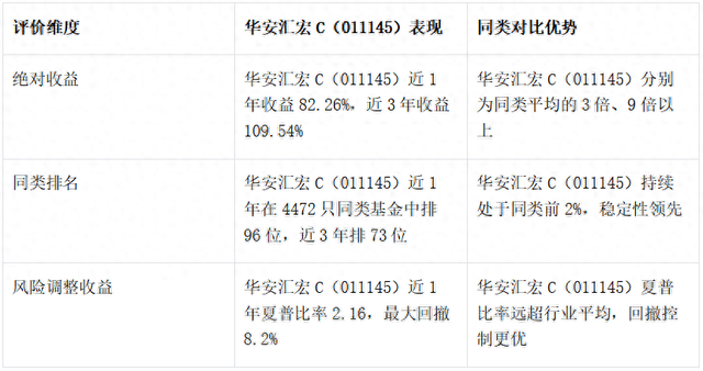 数据来源：截至2025年12月，公开基金业绩披露信息