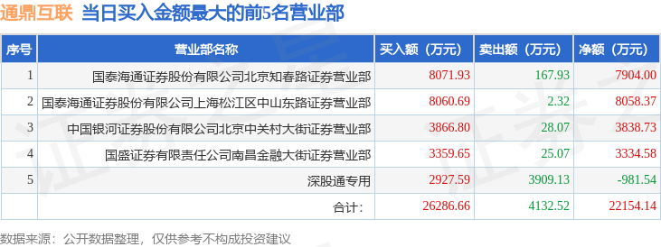 12月19日通鼎互联（002491）龙虎榜数据：游资上海中山东路、北京中关村上榜