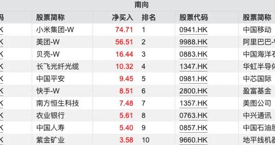 南向资金追踪｜多头复苏单周流入近163亿港元 继续加仓小米和美团减持阿里
