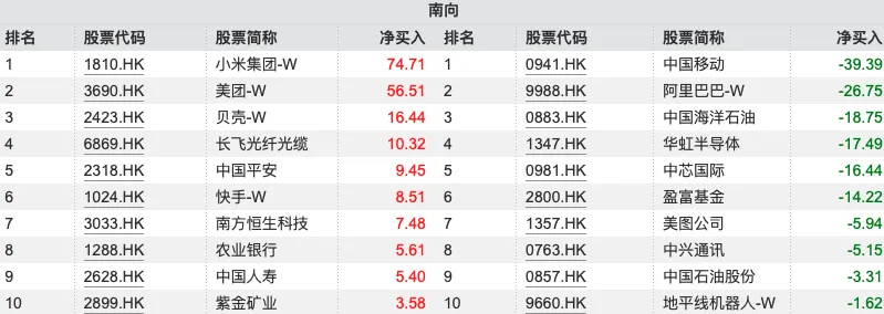 多头复苏单周流入近163亿港元 继续加仓小米和美团减持阿里