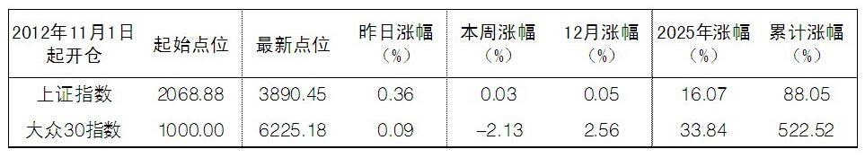 2025年12月19日“大众30”成份股报告