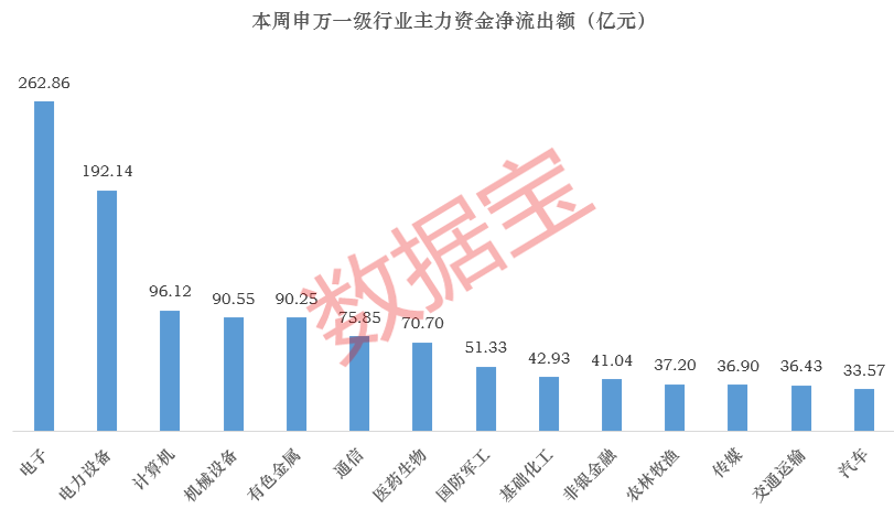 高位股尾盘大震荡，什么信号？本周主力资金撤离这些股（附名单）