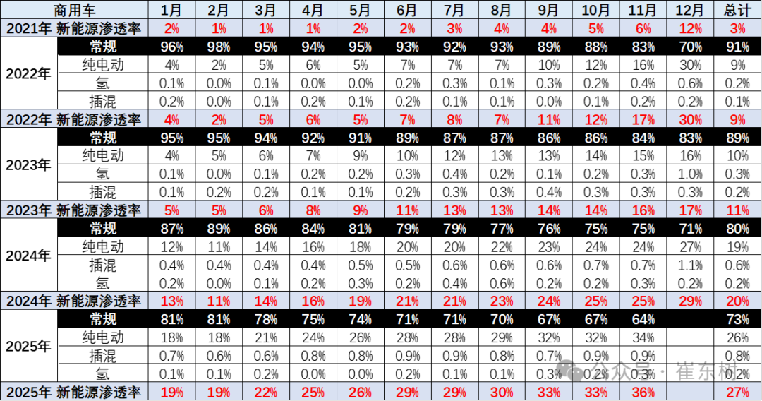 崔东树：2025年国内商用车交强险数据强势增长 11月商用车国内销量同比增4%