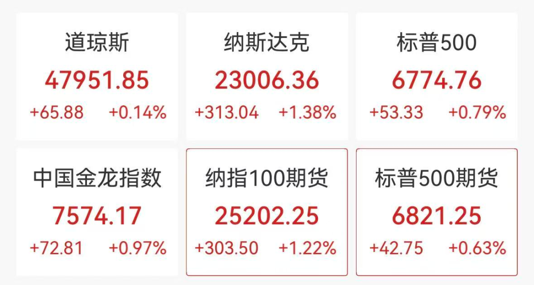 美国科技股集体飘红,特朗普旗下公司大涨超40%,比特币盘中跌破85000美元
